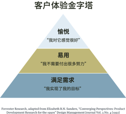 用戶體驗(yàn)優(yōu)化-情感體驗(yàn)