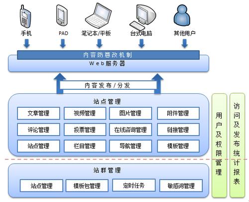 群站與站群的區(qū)別