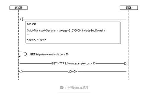 什么是HSTS？網(wǎng)站開啟HSTS的作用