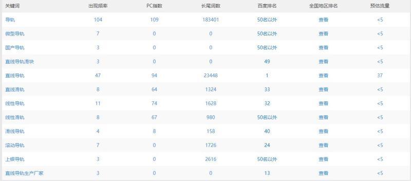 為什么網(wǎng)站收錄好幾千卻沒有排名